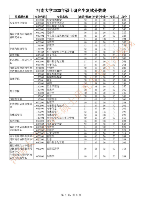 2022河南大学研究生分数线一览表（含2020-2021历年复试）